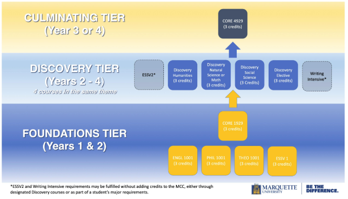 Image of Marquette Core Curriculum