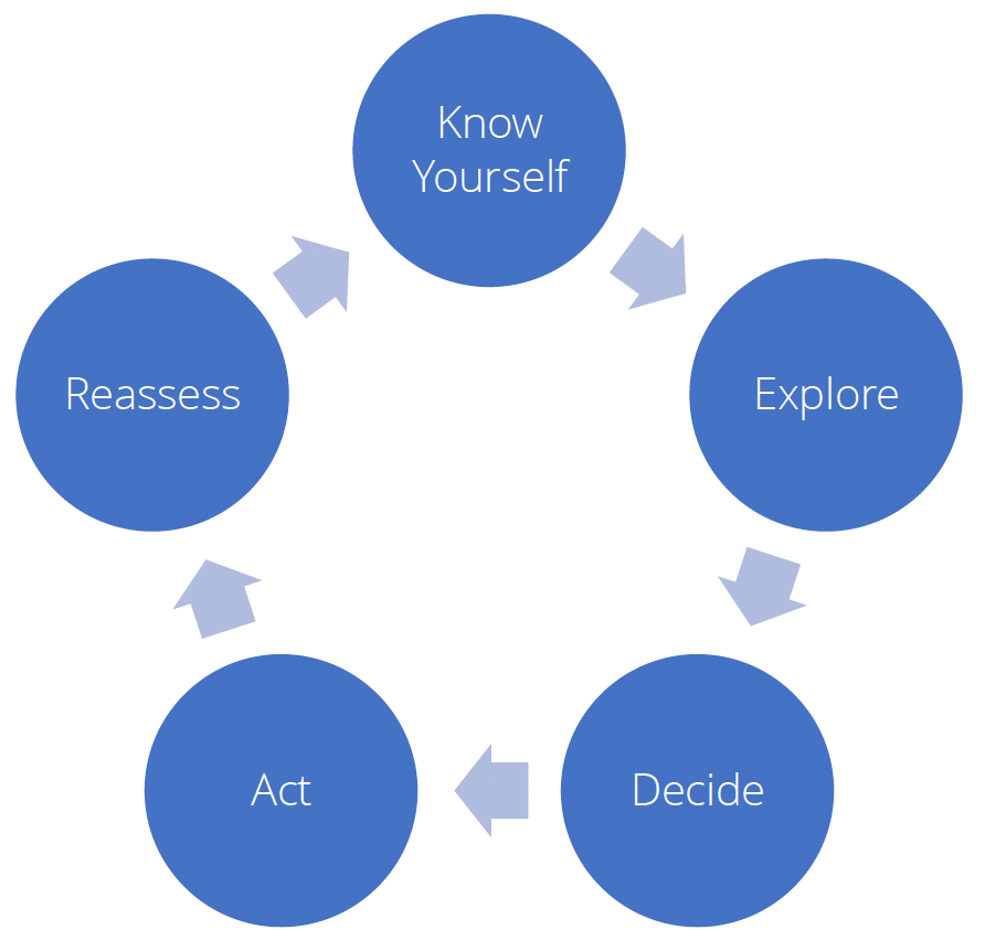 Know Yourself > Explore > Decide > Act > Reassess
