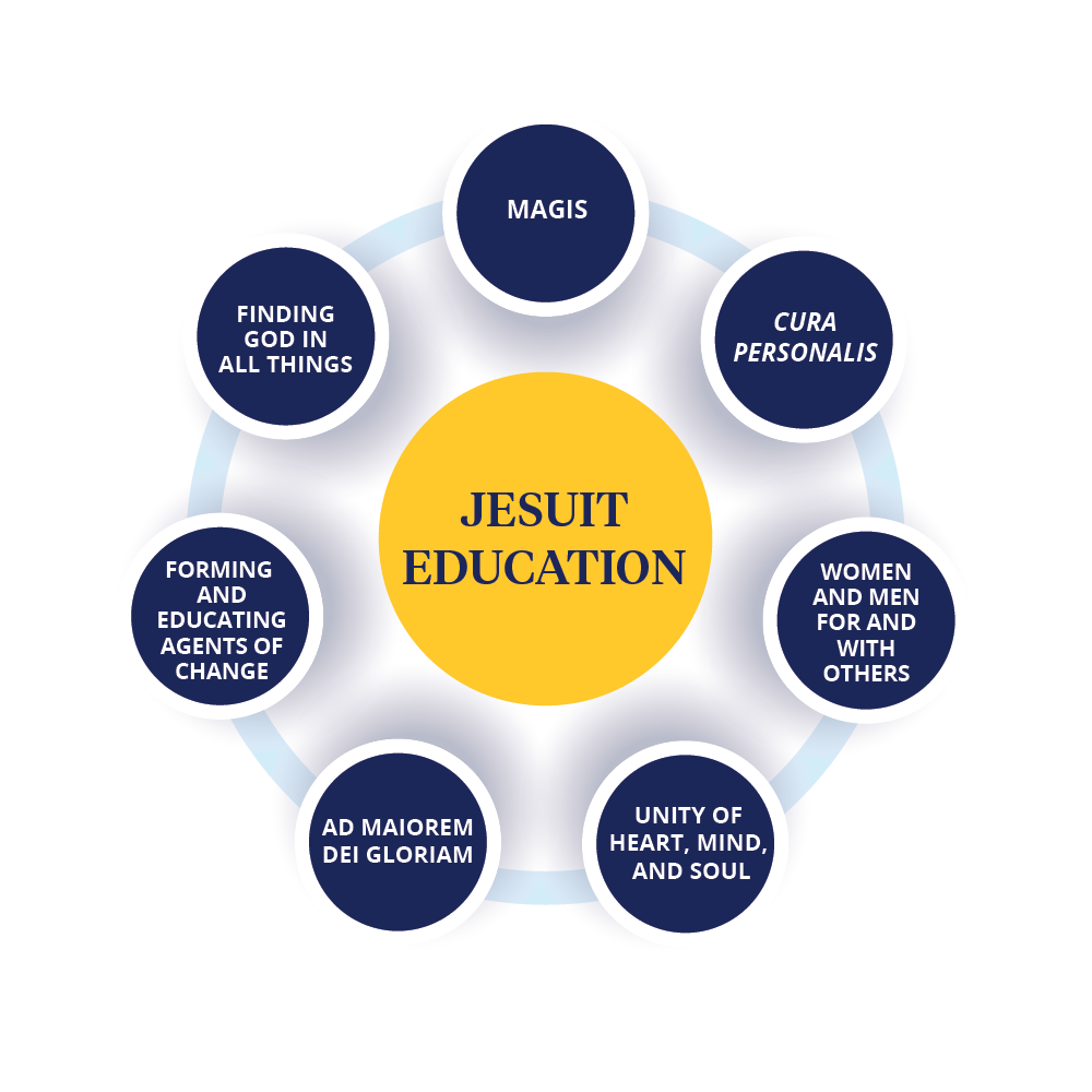 Jesuit Education Diagram
