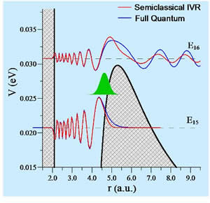 Barrier region of the J = 38 potential function