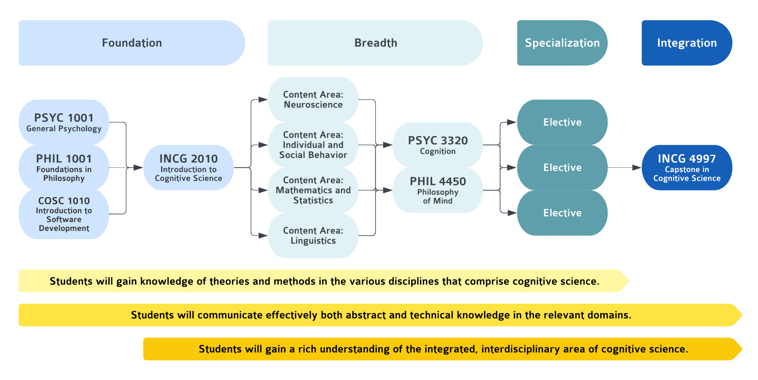 Cognitive Science Major Map