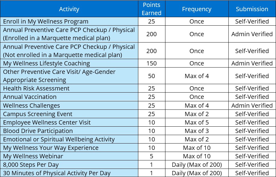 Chart for point-earning activities