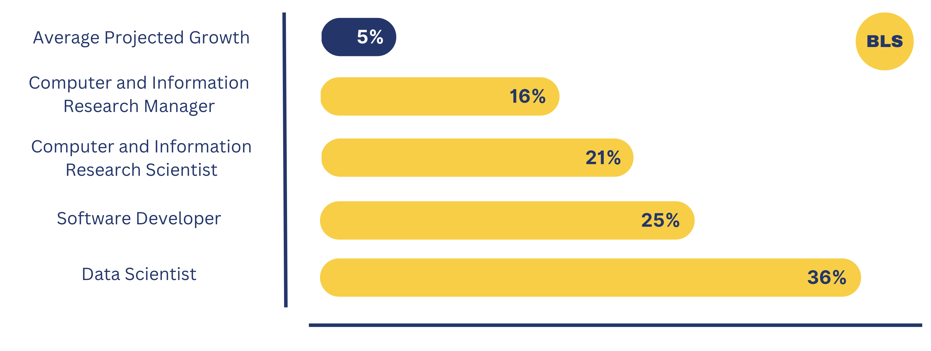 Growth Chart: Average Projected Growth = 5%; Data Scientist = 36%; Software Developer = 25%; Computer and Information Research Scientist = 21%; Computer and Information Research Manager = 16%