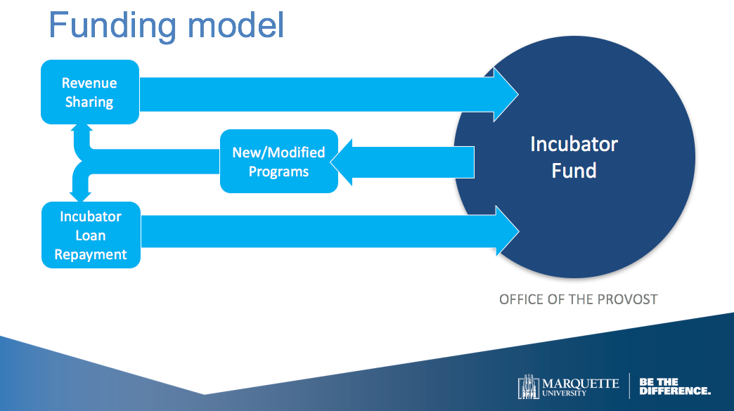 Provost's Incubator Fund with  arrows - Incubator Loan Repayment and Revenue Sharing