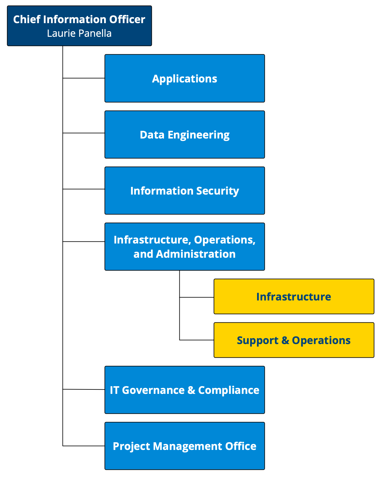 org chart