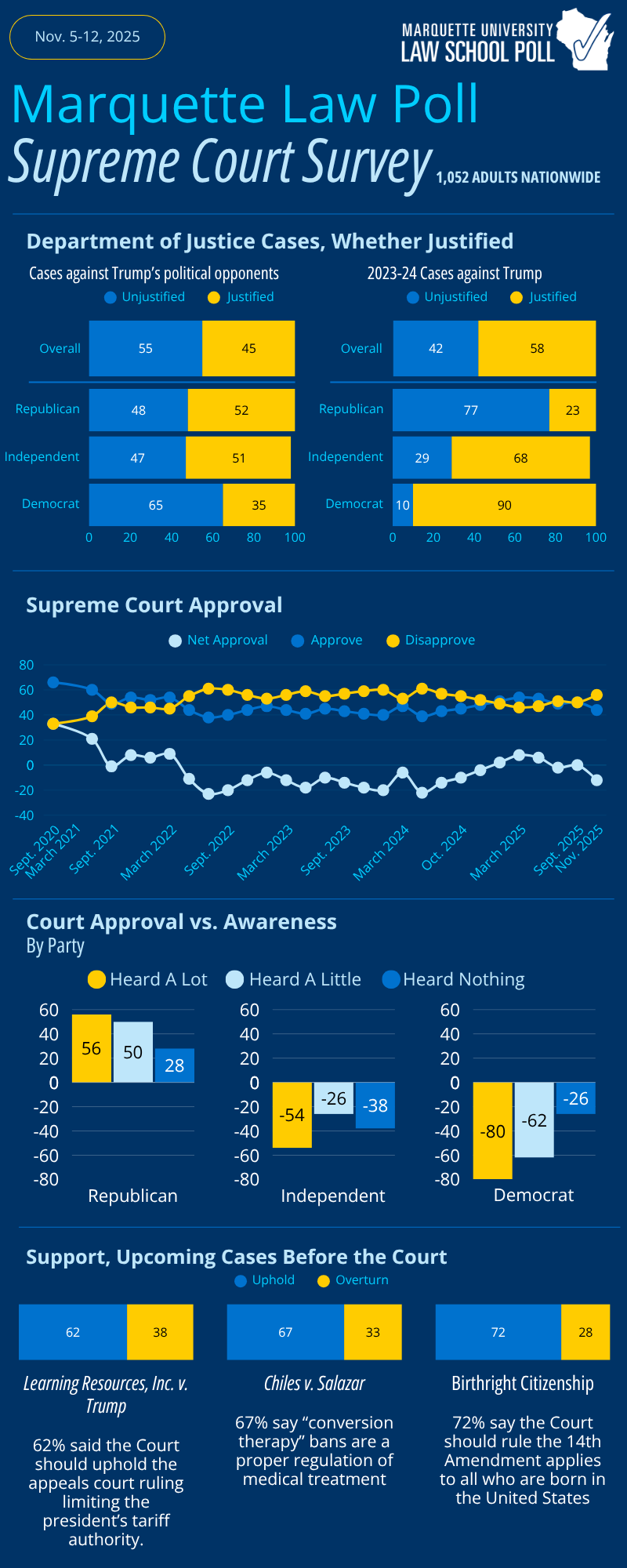 Infographic of national survey results