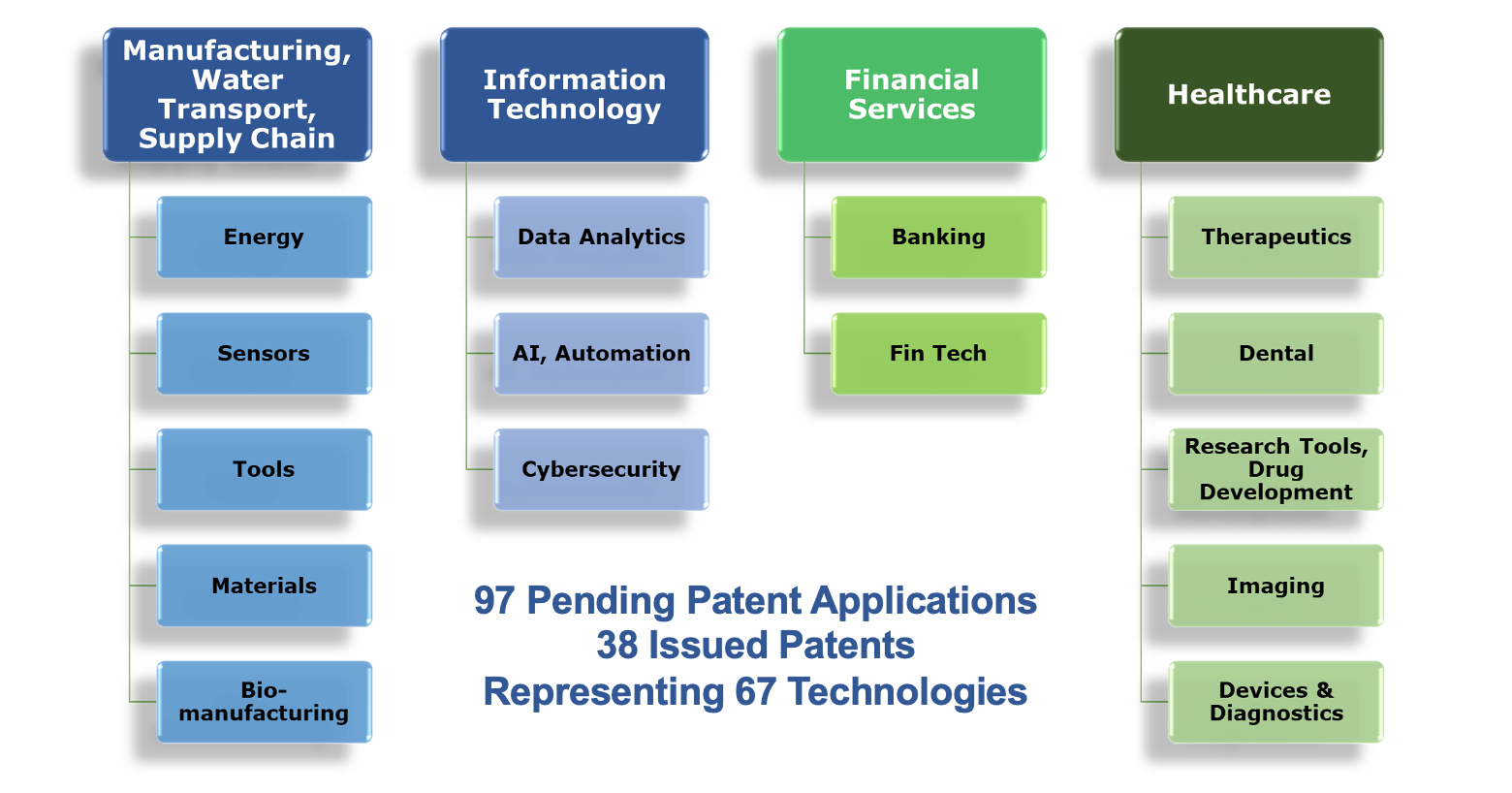 Chart of available technology areas