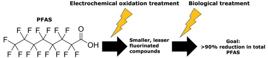 electroremediation